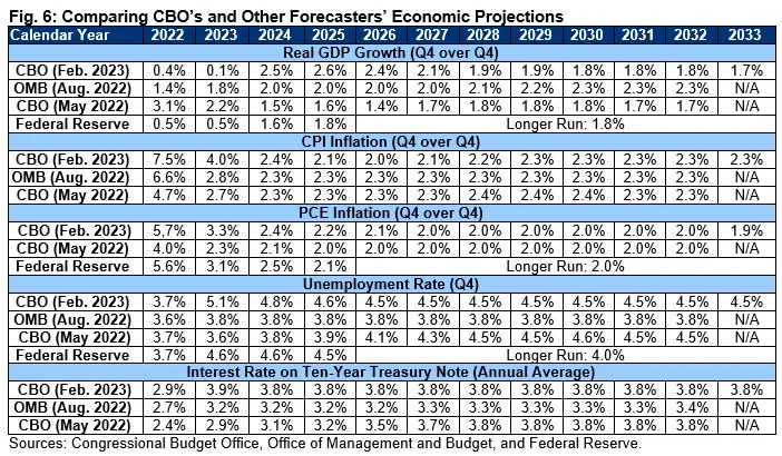 Analysis of CBO's February 2023 Budget and Economic Outlook-Wed, 02/15/2023 - 12:00 | Committee ...